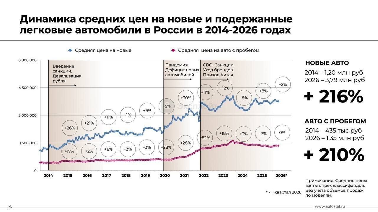 Цены на автомобили в России за 12 лет выросли втрое: если в 2014 году новый легковой автомобиль сто…