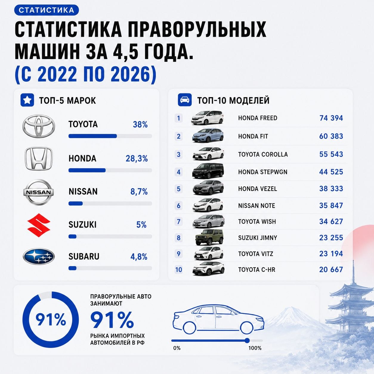 🇯🇵 Миллион «праворулек» за 4,5 года: правый руль снова в деле!